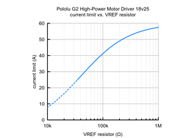 Current limit vs. VREF resistor for the Pololu G2 High-Power Motor Driver 18v25