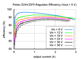Typical efficiency of Pololu 5V, 2.5A Step-Down Voltage Regulator D24V22F5