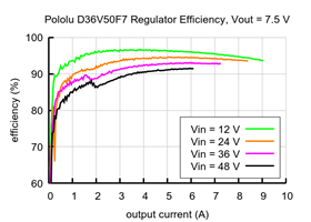 Typical efficiency of 7.5V, 5A Step-Down Voltage Regulator D36V50F7.