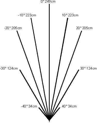 Beam pattern for SRF02 showing distance range