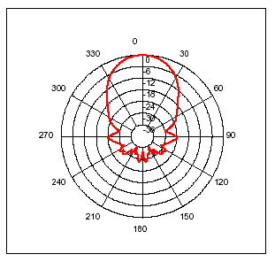SRF05 beam pattern