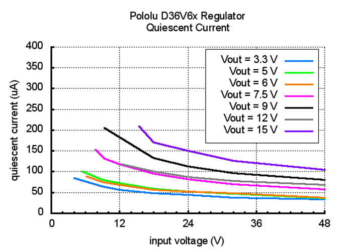 15V, 600mA StepDown Voltage Regulator D36V6F15