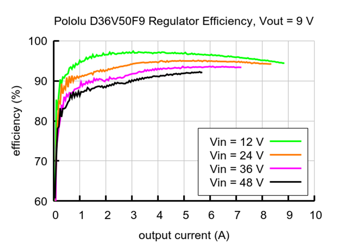9V, 5A StepDown Voltage Regulator D36V50F9