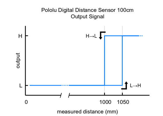 Output signal behavior of the Pololu Digital Distance Sensor, 100cm.