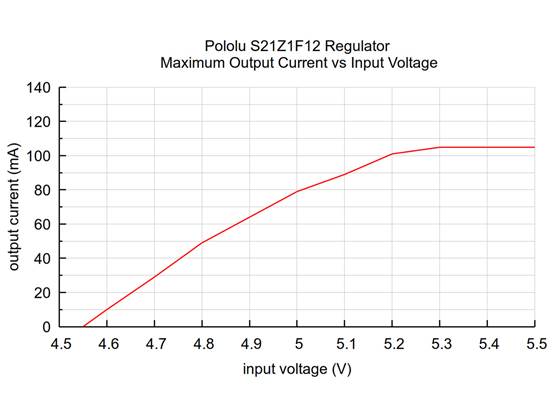 Typical maximum output current of the S21Z1F12 12V output for input voltages under 5.5V.