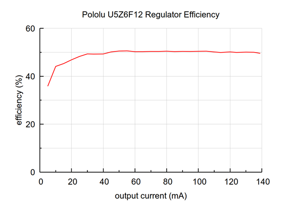 Typical efficiency of the U5Z6F12 12V output as a function of output current.