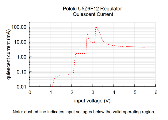 Typical quiescent current of the 12V, 100mA Isolated Step-Up Voltage Regulator U5Z6F12.