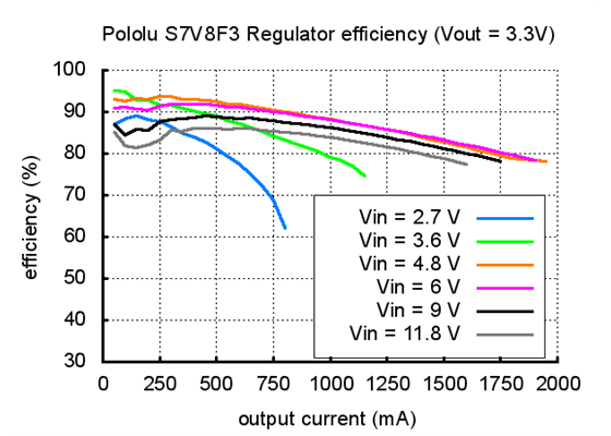 Typical efficiency of Pololu step-up/step-down voltage regulator S7V8F3.