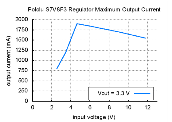 Typical maximum output current of Pololu step-up/step-down voltage regulator S7V8F3.