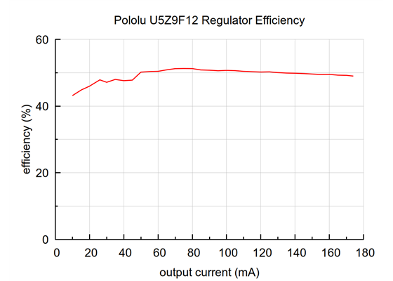 Typical efficiency of the U5Z9F12 12V output as a function of the output current.
