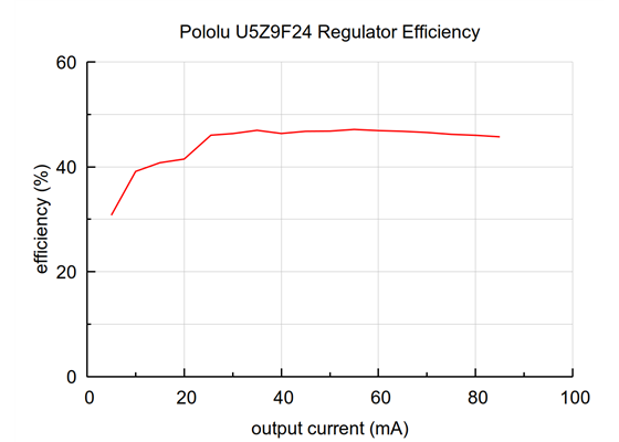 Typical efficiency of the U5Z9F24 24V output as a function of the output current.