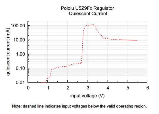 Typical quiescent current of the 12V, 100mA Isolated Step-Up Voltage Regulator U5Z9Fx.