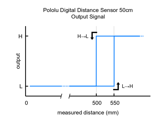 Output signal behavior of the Pololu Digital Distance Sensor, 50cm.