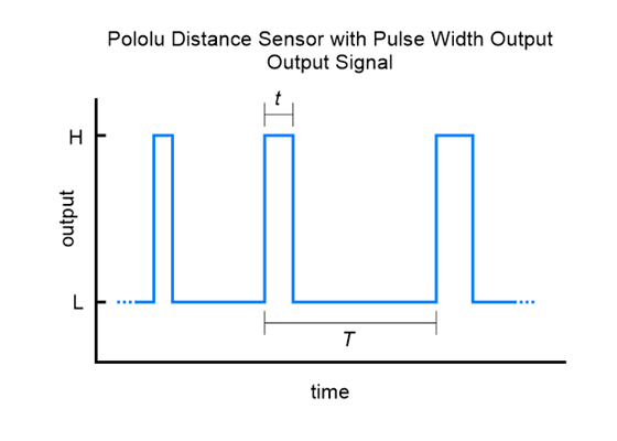 Signal diagram of the Pololu Distance Sensor with Pulse Width Output.