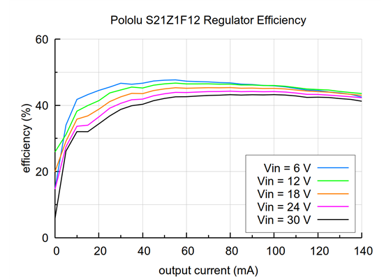Typical efficiency of the S21Z1F12 12V output as a function of output current.