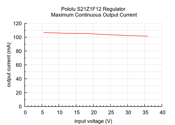 Typical maximum continuous output current of the S21Z1F12 12V output as a function of input voltage.