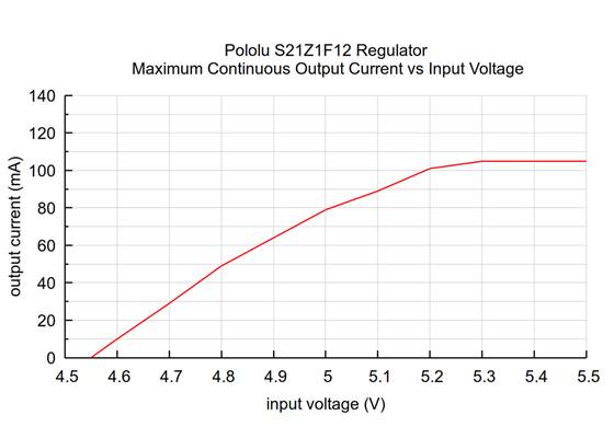 Typical maximum continuous output current of the S21Z1F12 12V output for input voltages under 5.5V.