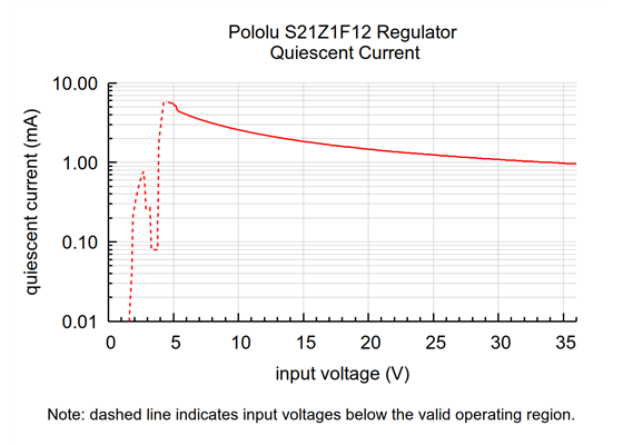 Typical quiescent current of the 12V, 100mA Isolated Step-Up/Step-Down Voltage Regulator S21Z1F12.
