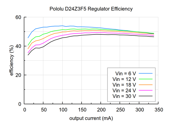 Typical efficiency of the D24Z3F5 5V output as a function of output current.