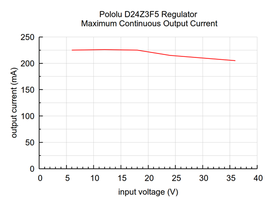 Typical maximum continuous output current of the D24Z3F5 5V output as a function of input voltage.