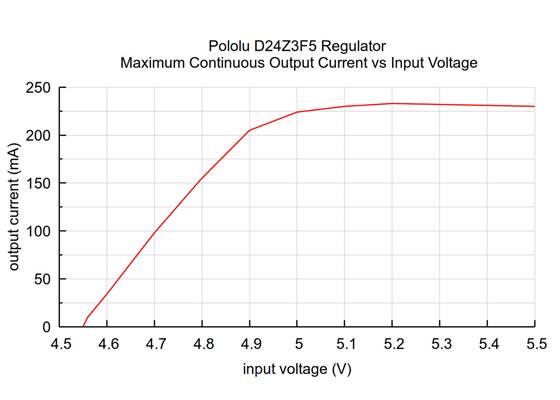 Typical maximum continuous output current of the D24Z3F5 5V output for input voltages under 5.5V.