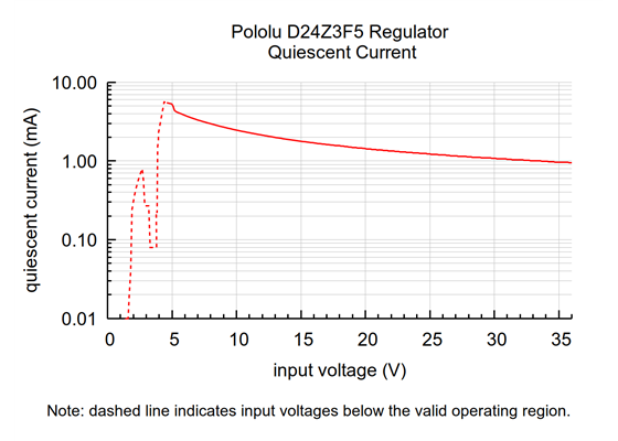 Typical quiescent current of the 5V, 300mA Isolated Step-Down Voltage Regulator D24Z3F5.