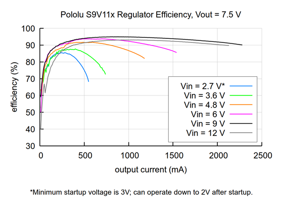 Typical efficiency of Step-Up/Step-Down Voltage Regulator S9V11x with VOUT set to 7.5V.