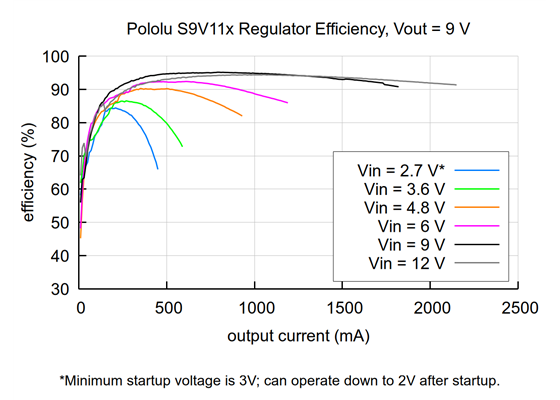 Typical efficiency of Step-Up/Step-Down Voltage Regulator S9V11x with VOUT set to 9V.