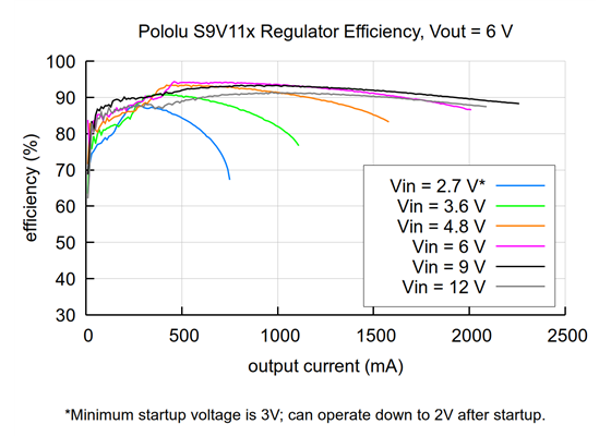Typical efficiency of Step-Up/Step-Down Voltage Regulator S9V11x with VOUT set to 6V.