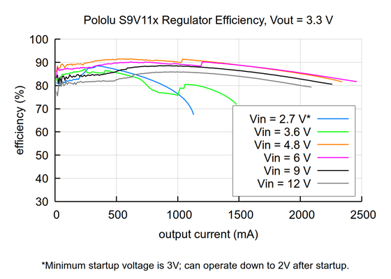 Typical efficiency of Step-Up/Step-Down Voltage Regulator S9V11x with VOUT set to 3.3V.