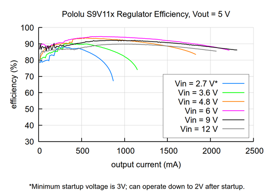 Typical efficiency of Step-Up/Step-Down Voltage Regulator S9V11x with VOUT set to 5V.