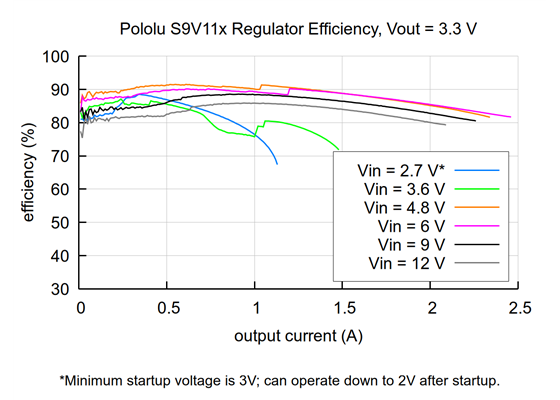 Typical efficiency of Step-Up/Step-Down Voltage Regulator S9V11x with VOUT set to 3.3V.