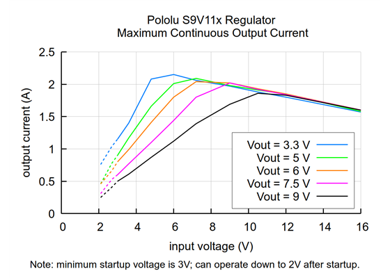 Typical maximum continuous output current of Step-Up/Step-Down Voltage Regulator S9V11x.