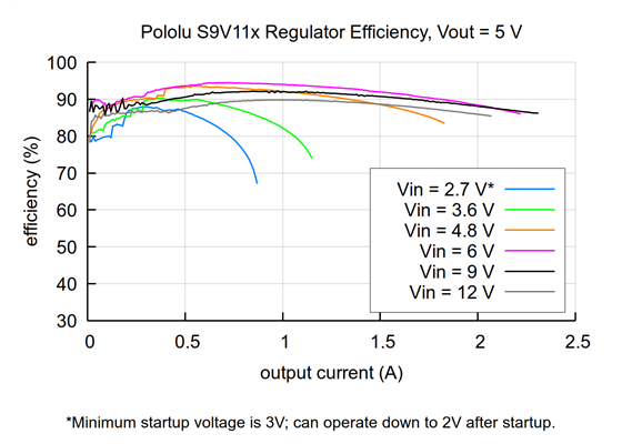Typical efficiency of Step-Up/Step-Down Voltage Regulator S9V11x with VOUT set to 5V.