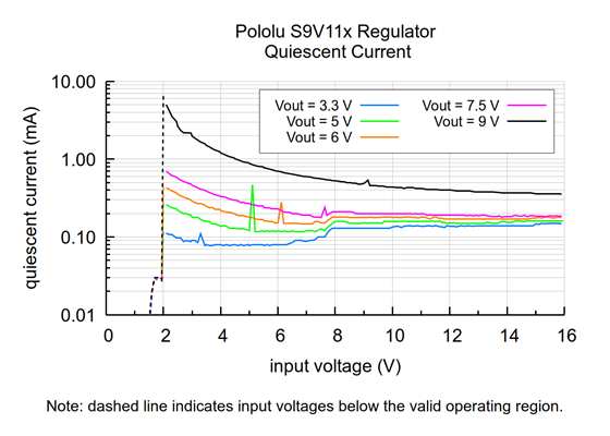 Typical quiescent current of the Step-Up/Step-Down Voltage Regulator S9V11x.