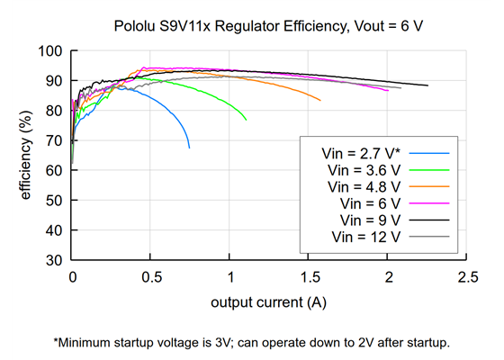 Typical efficiency of Step-Up/Step-Down Voltage Regulator S9V11x with VOUT set to 6V.