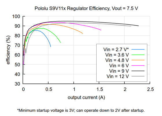 Typical efficiency of Step-Up/Step-Down Voltage Regulator S9V11x with VOUT set to 7.5V.
