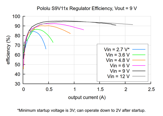 Typical efficiency of Step-Up/Step-Down Voltage Regulator S9V11x with VOUT set to 9V.