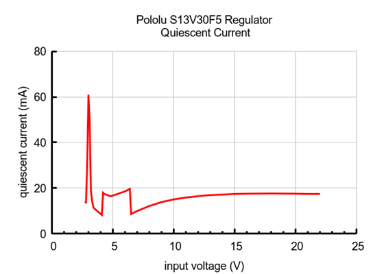 Typical quiescent current of Step-Up/Step-Down Voltage Regulator S13V30F5.