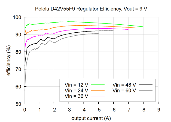 Typical efficiency of the 9V, 5A Step-Down Voltage Regulator D42V55F9.