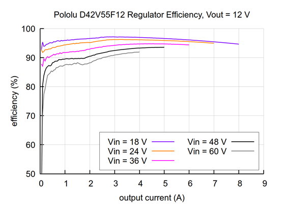 Typical efficiency of the 12V, 4.5A Step-Down Voltage Regulator D42V55F12.