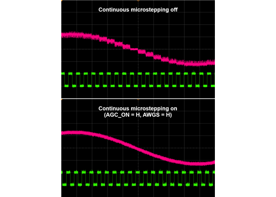 Stepper motor current waveforms from a TB67S579FTG driver in 1/8-step mode with continuous microstepping off and on.