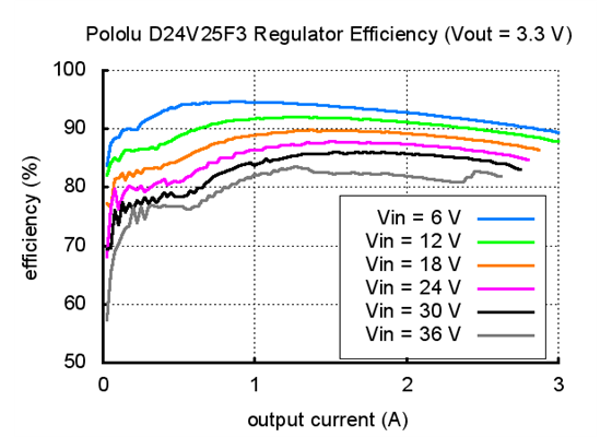 Typical efficiency of Pololu 3.3V, 2.5A Step-Down Voltage Regulator D24V25F3.