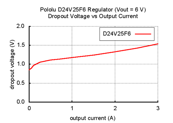 Typical dropout voltage of Pololu 6V, 2.5A Step-Down Voltage Regulator D24V25F6.