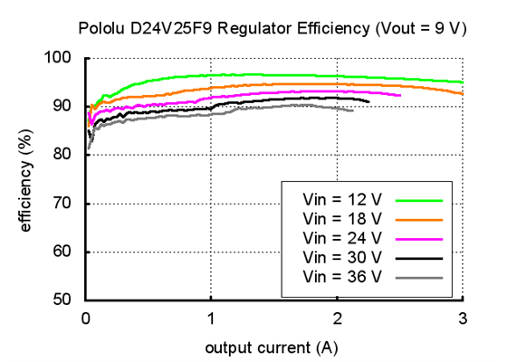 Typical efficiency of Pololu 9V, 2.5A Step-Down Voltage Regulator D24V25F9.