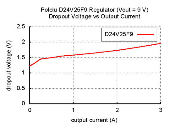 Typical dropout voltage of Pololu 9V, 2.5A Step-Down Voltage Regulator D24V25F9.