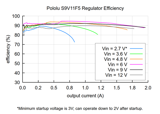 Typical efficiency of Pololu 5V Step-Up/Step-Down Voltage Regulator S9V11F5.