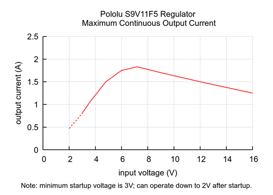 Typical maximum continuous output current of Pololu 5V Step-Up/Step-Down Voltage Regulator S9V11F5.