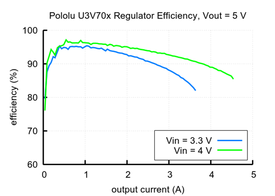 Typical efficiency of Step-Up Voltage Regulator U3V70x, Vout = 5V.