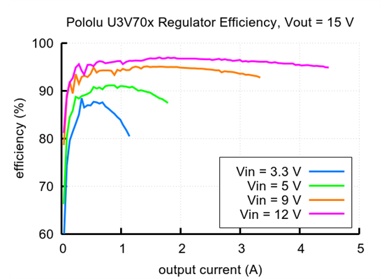 Typical efficiency of Step-Up Voltage Regulator U3V70x, Vout = 15V.